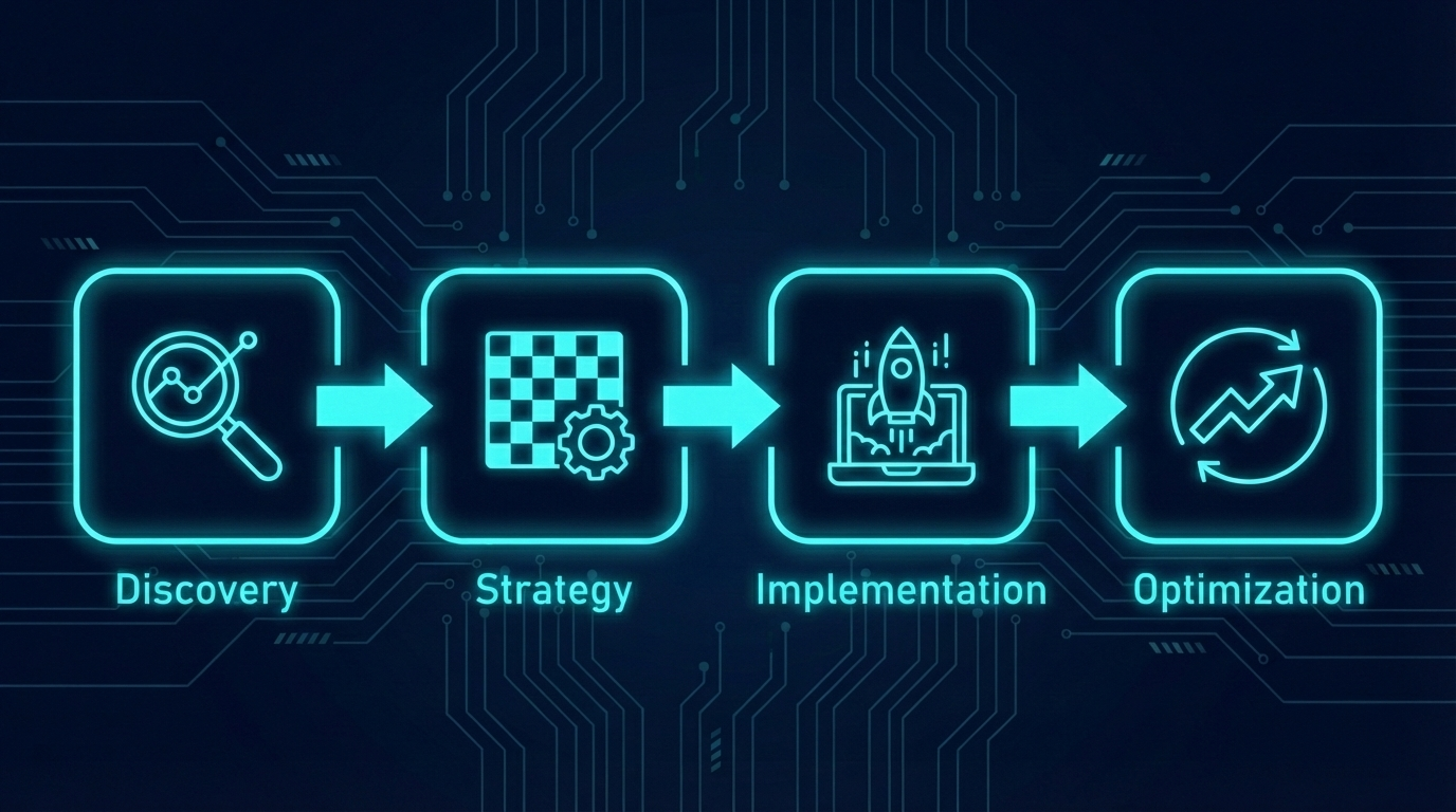 Four-phase consulting process: Discovery, Strategy, Implementation, Optimization